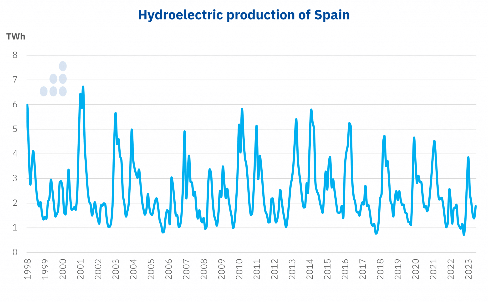 AleaSoft - Spain hidroelectric production