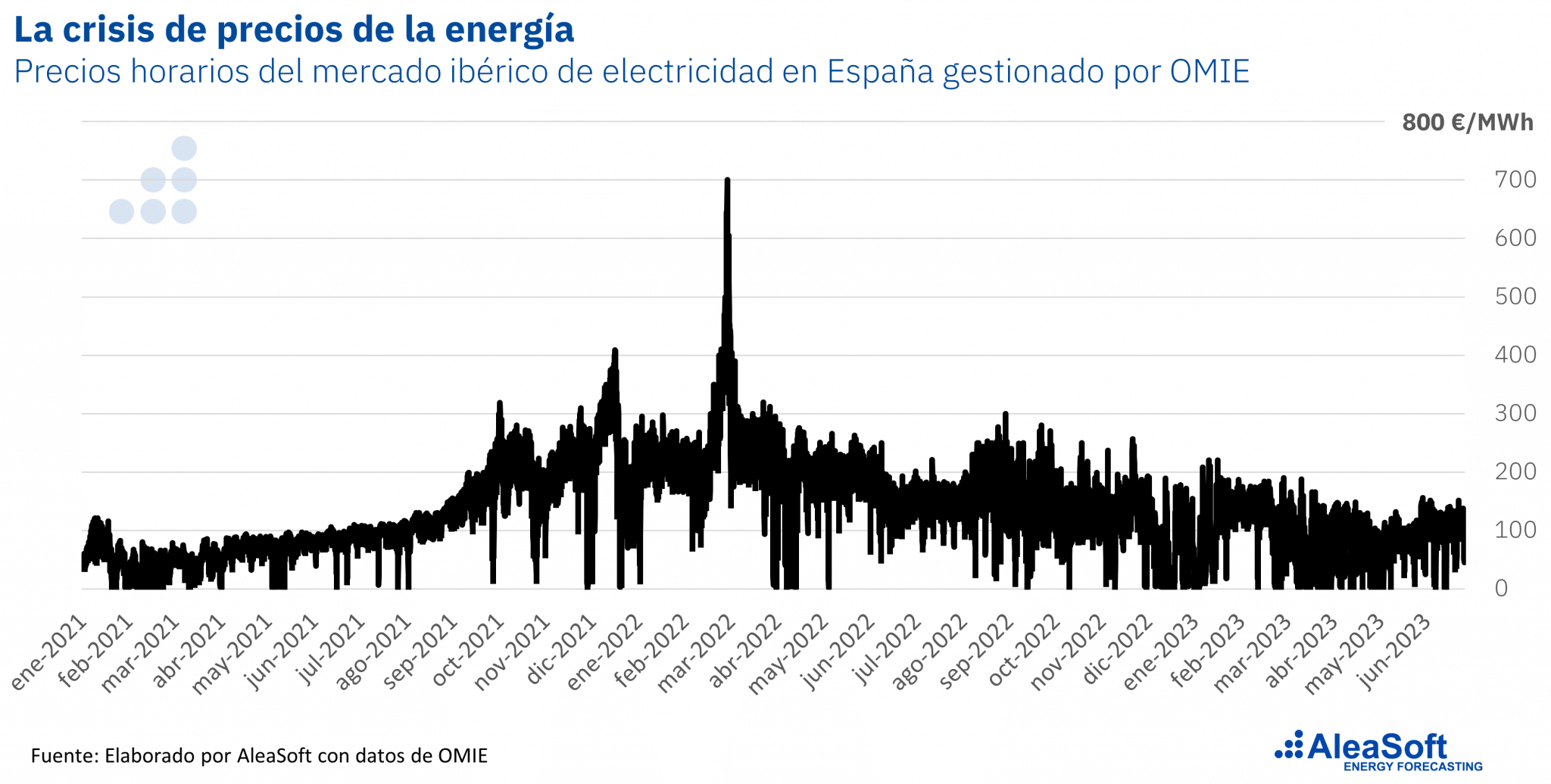 AleaSoft - Precios mercado iberico electricidad Espana