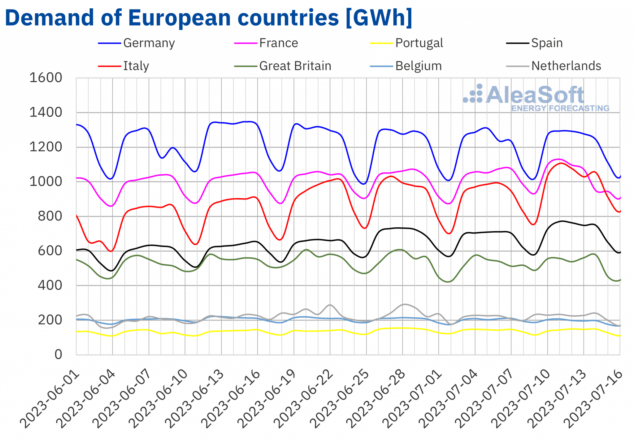 AleaSoft - Demanda eléctrica países europeos