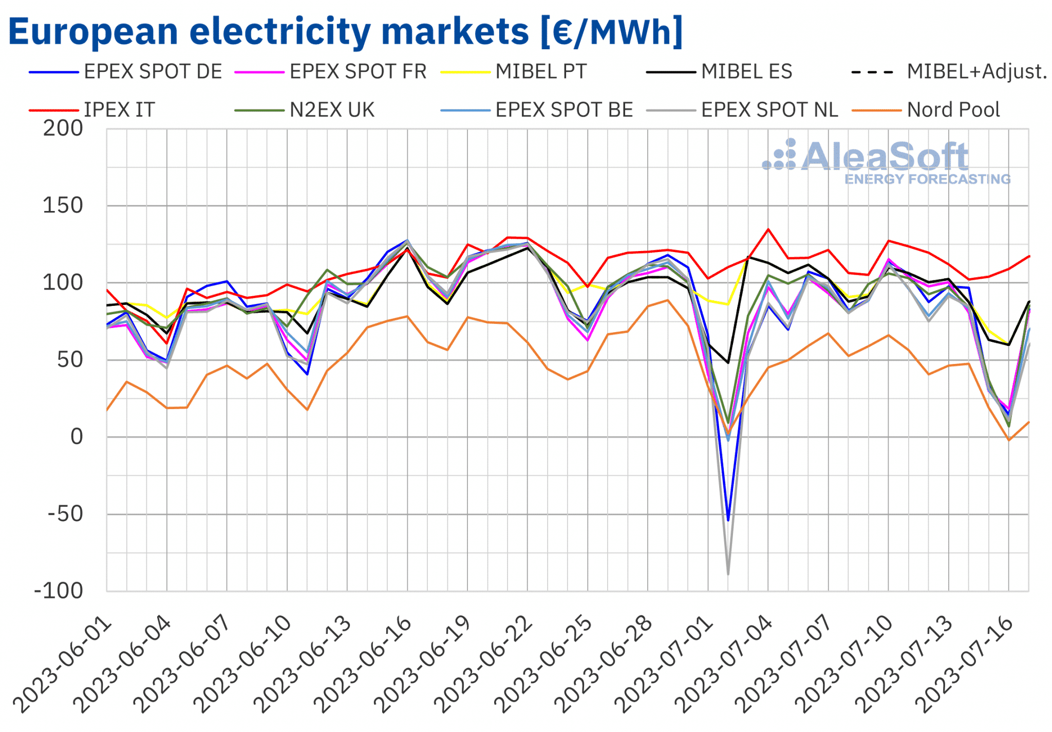 AleaSoft - Precios del mercado eléctrico europeo