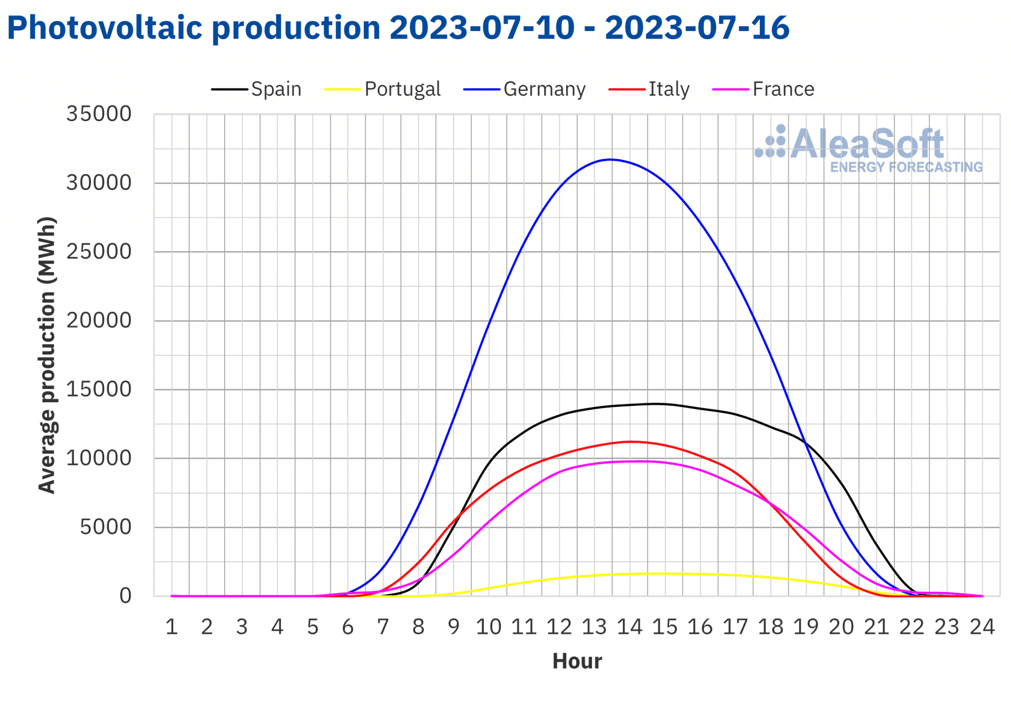 AleaSoft - Perfil de producción solar fotovoltaica Europa
