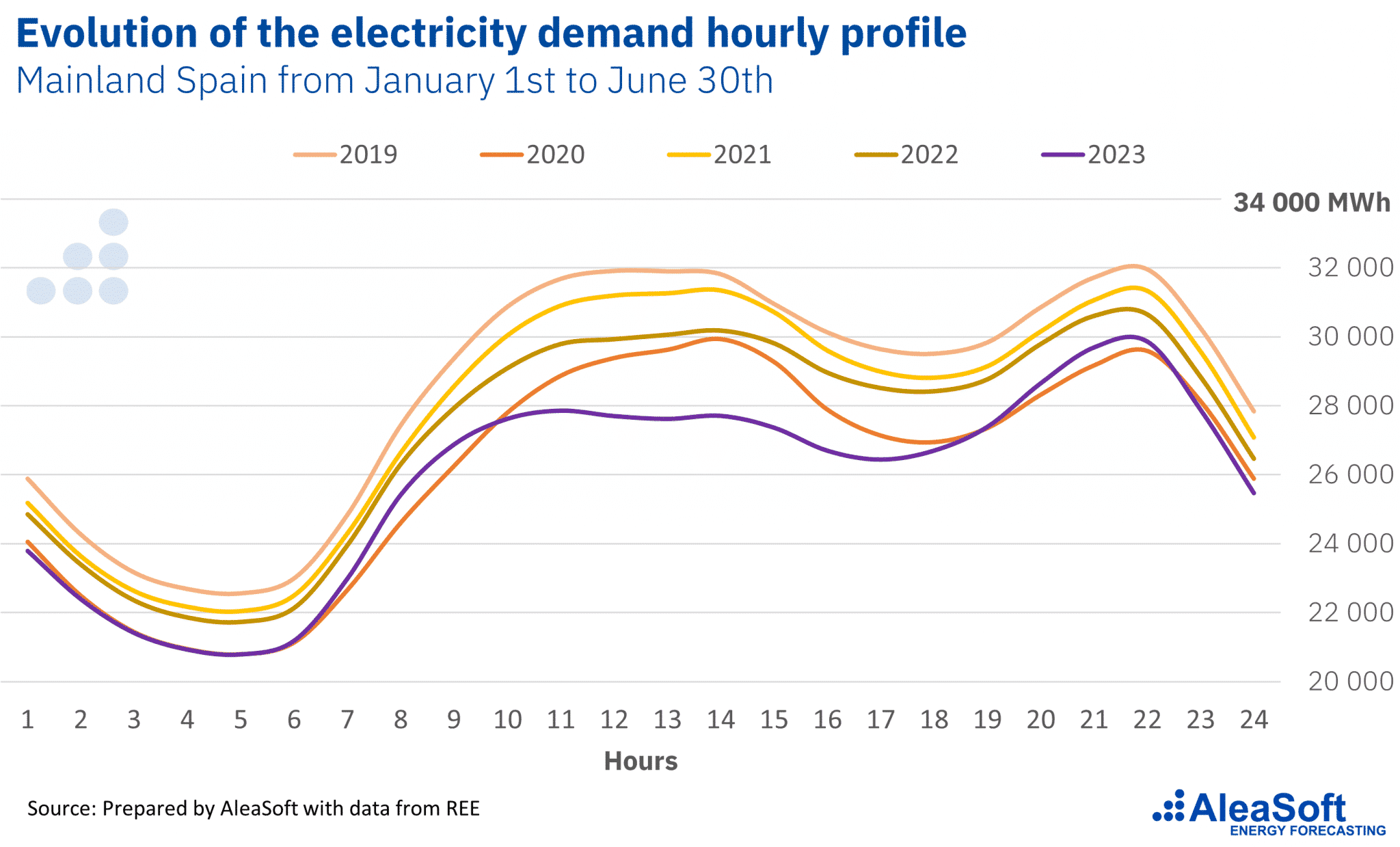 AleaSoft - Average hourly profile electricity demand Spain