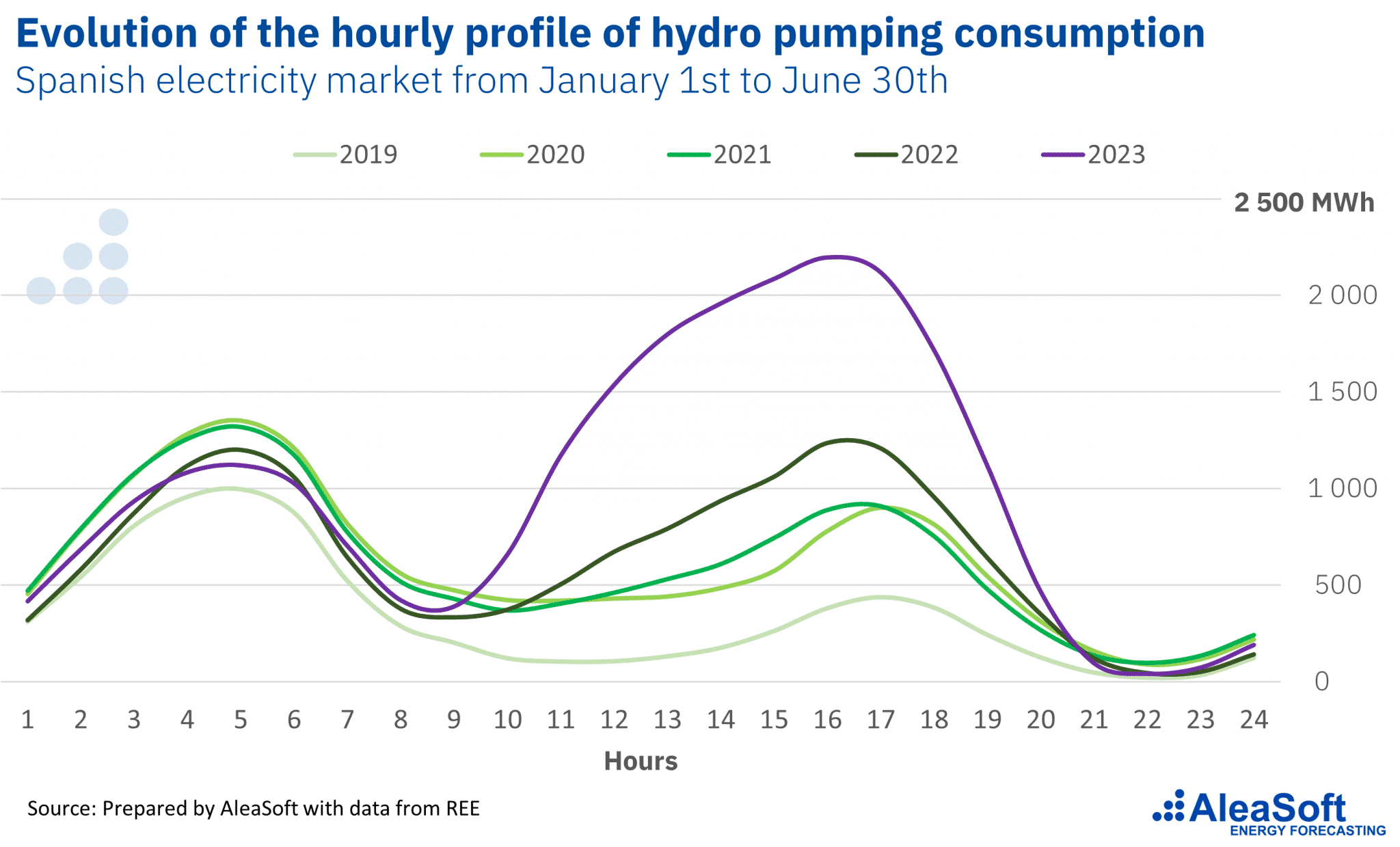AleaSoft - Average hourly profile hydro pumping consumption Spain