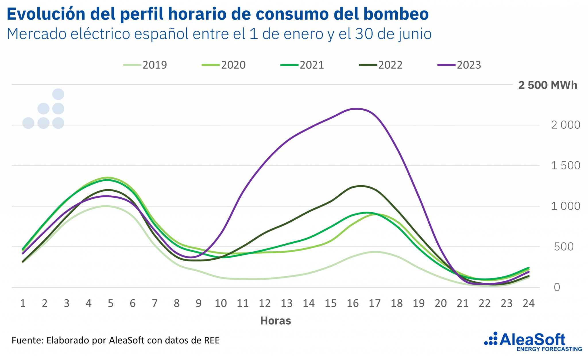 AleaSoft - Perfil horario promedio consumo bombeo Espana