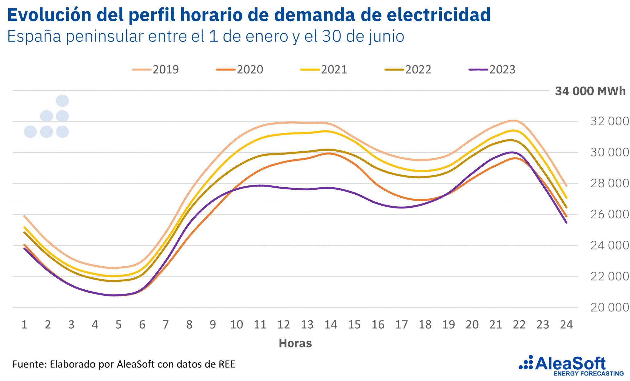 AleaSoft - Perfil horario promedio demanda electricidad Espana