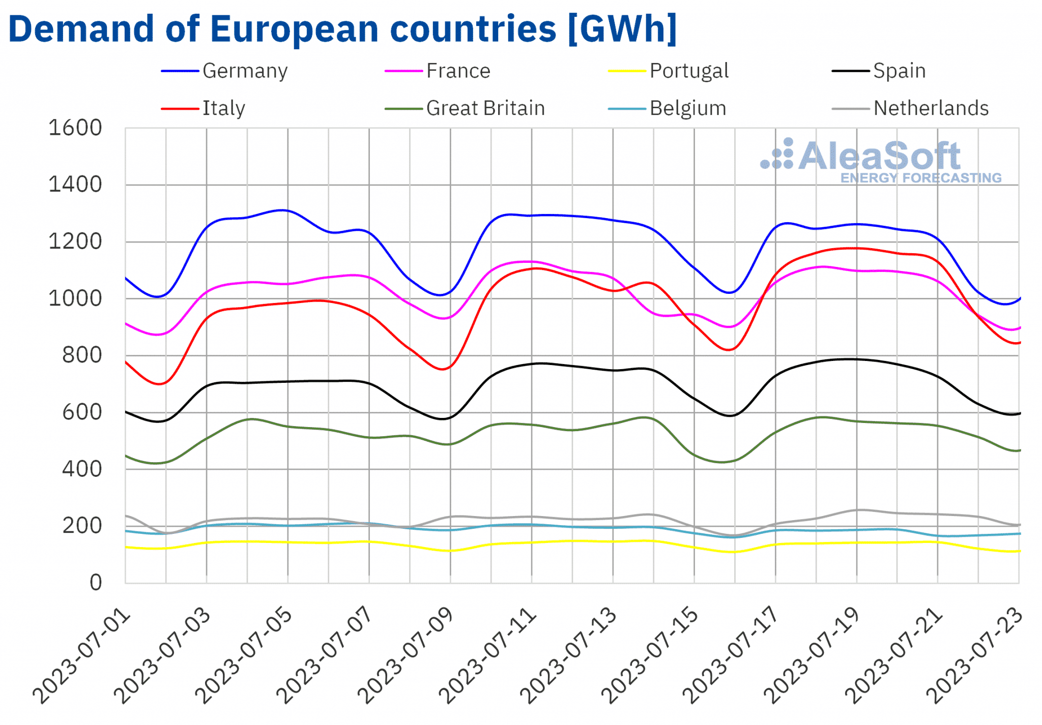 AleaSoft - Demanda eléctrica países europeos