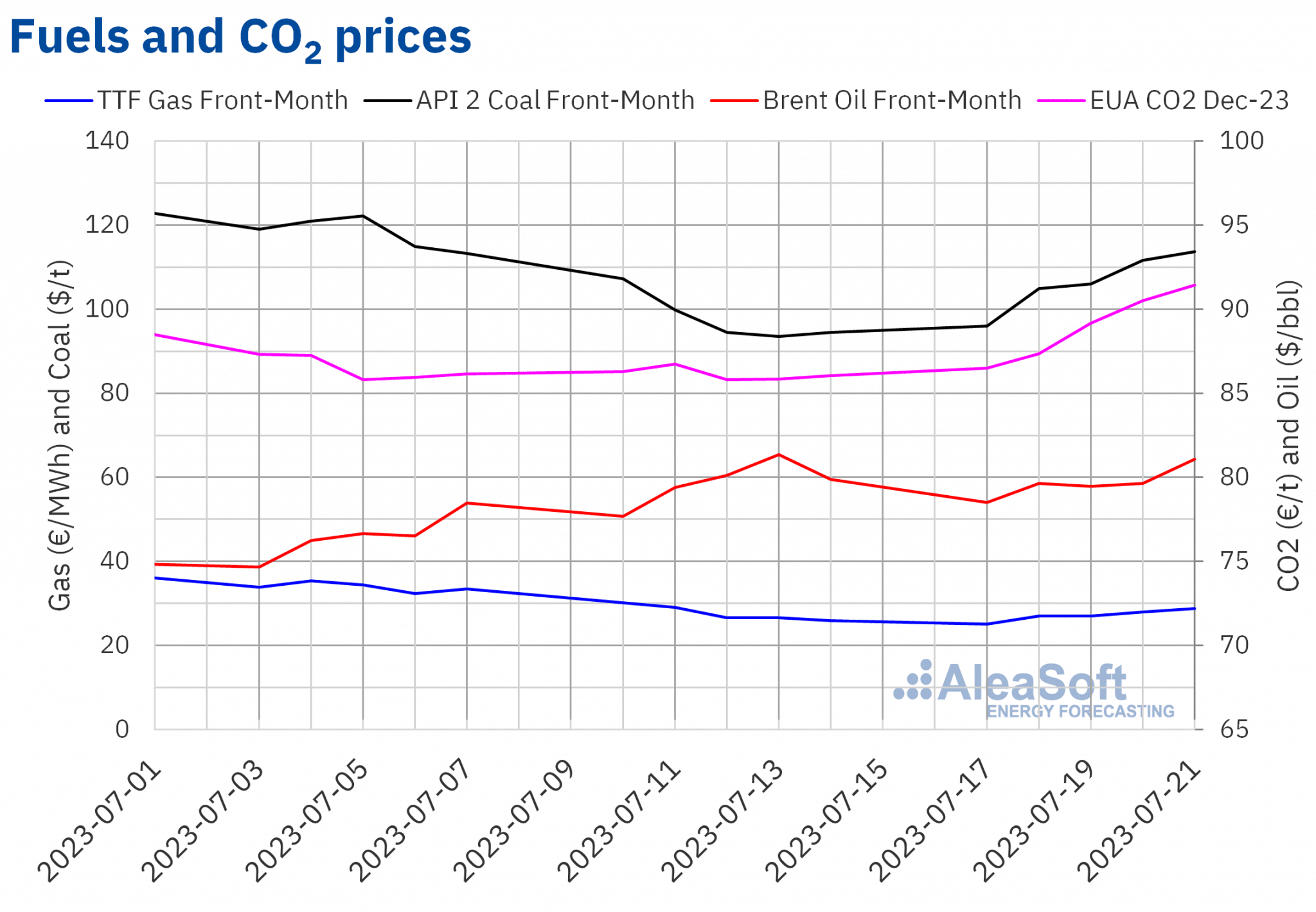 AleaSoft - Precios gas carbón Brent petróleo CO2