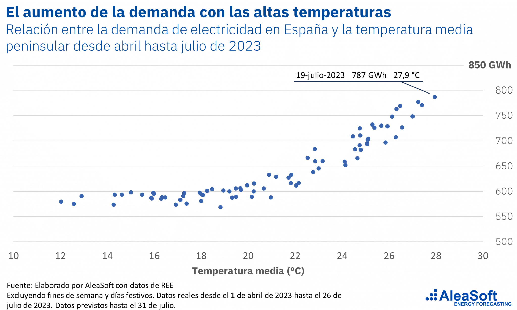 AleaSoft - Demanda electricidad vs temperatura Espana