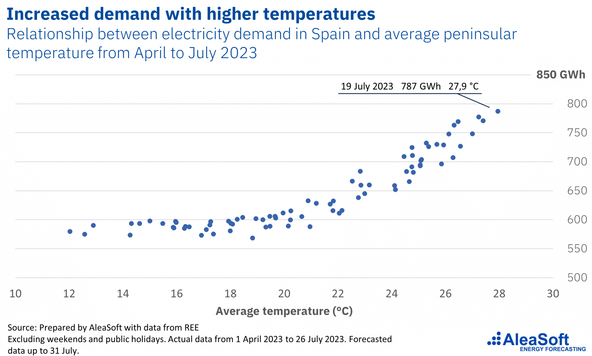AleaSoft - Electricity demand vs temperature Spain