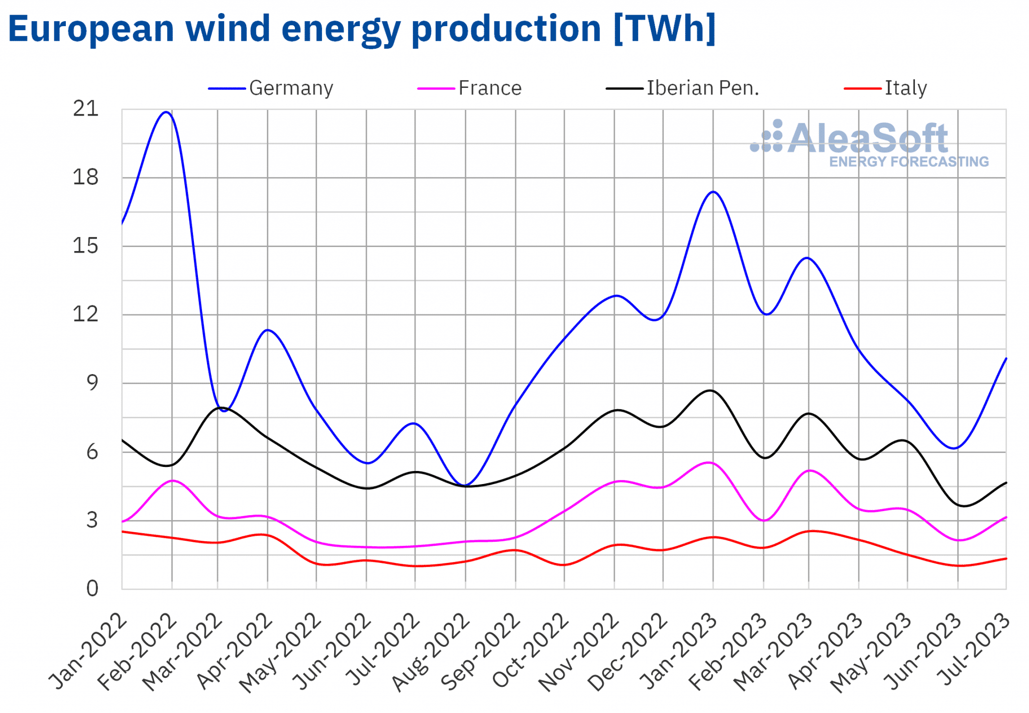 AleaSoft - Monthly wind energy production electricity Europe