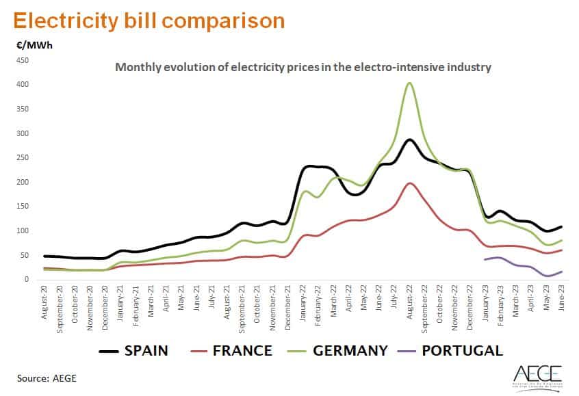 AleaSoft - Electricity bills electro intensive industry