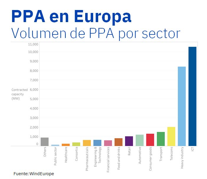 AleaSoft - PPA Sectores Europa