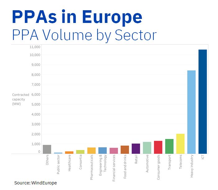 AleaSoft - PPA Sectors Europe