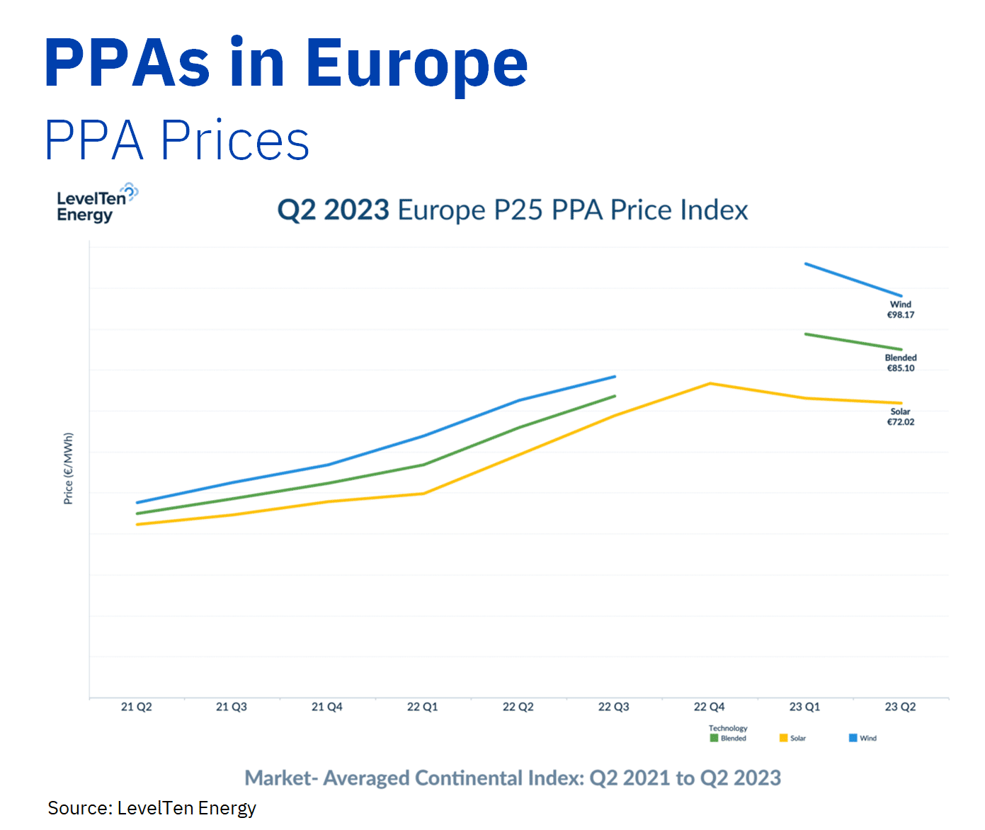 AleaSoft - PPA Prices Europe