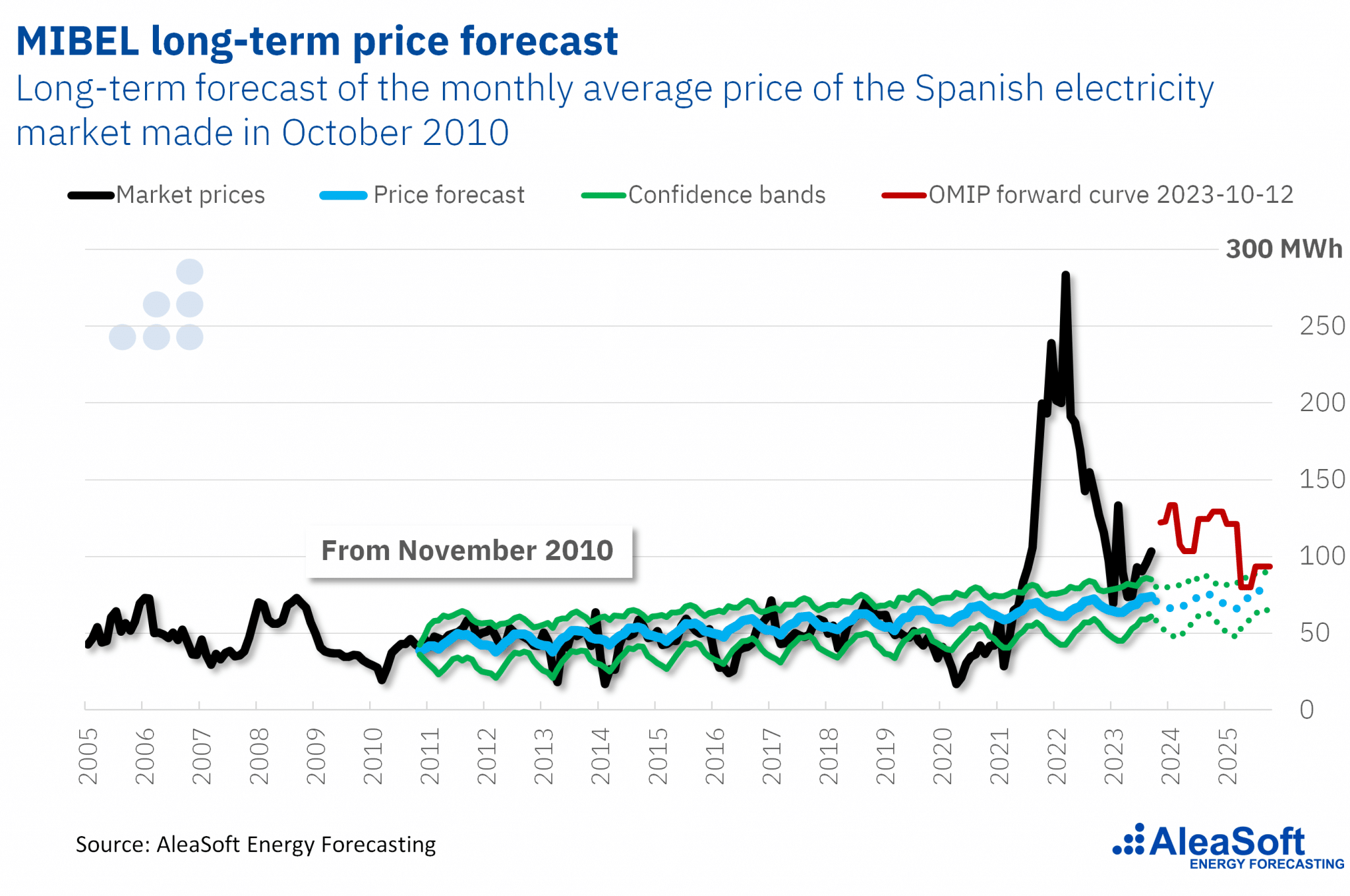 AleaSoft - Mibel long term price forecast
