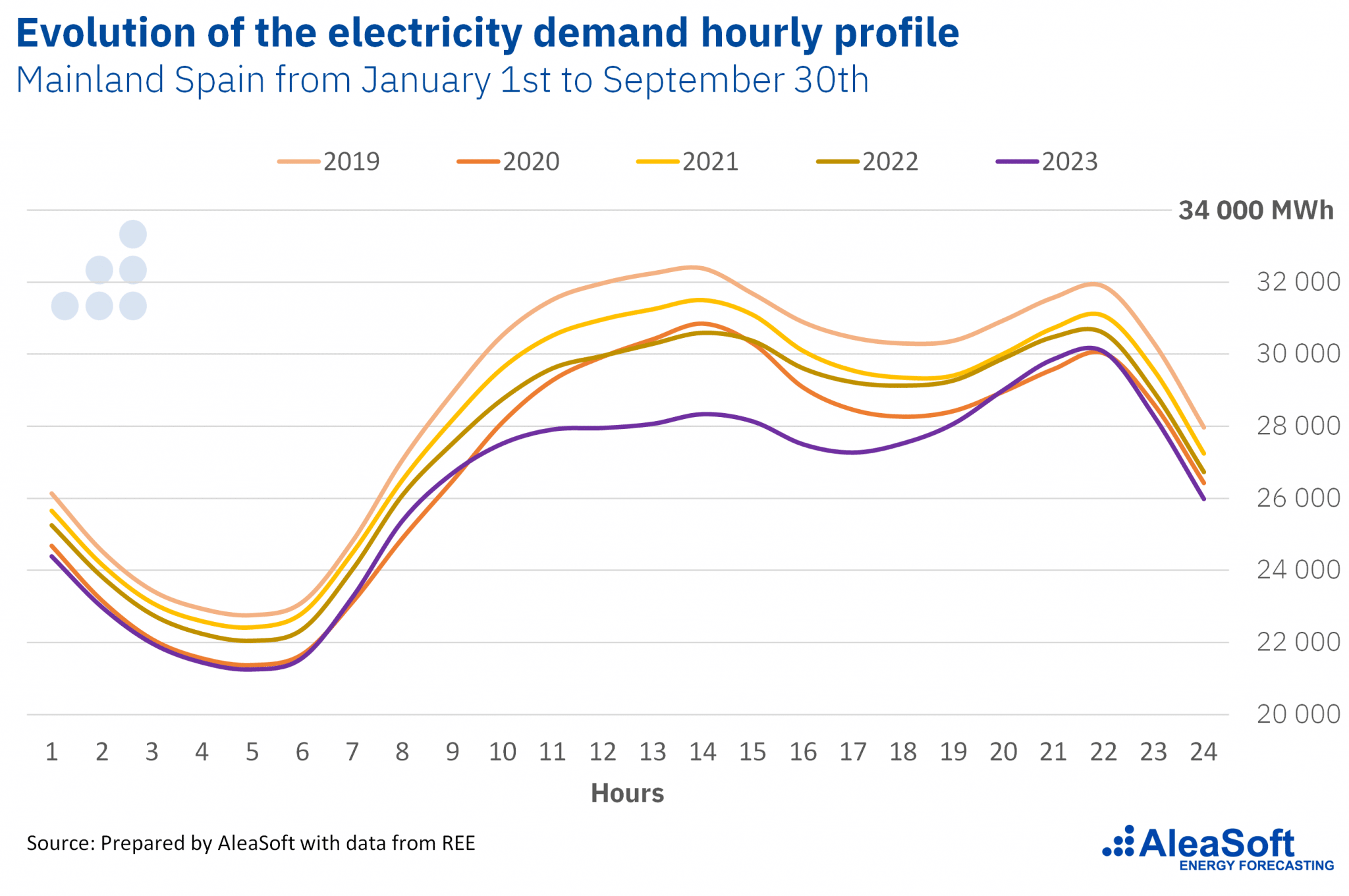 AleaSoft - electricity demand hourly profile