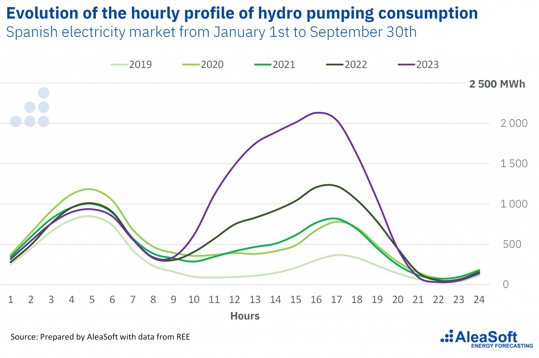 AleaSoft - hydro pumping consumption hourly profile