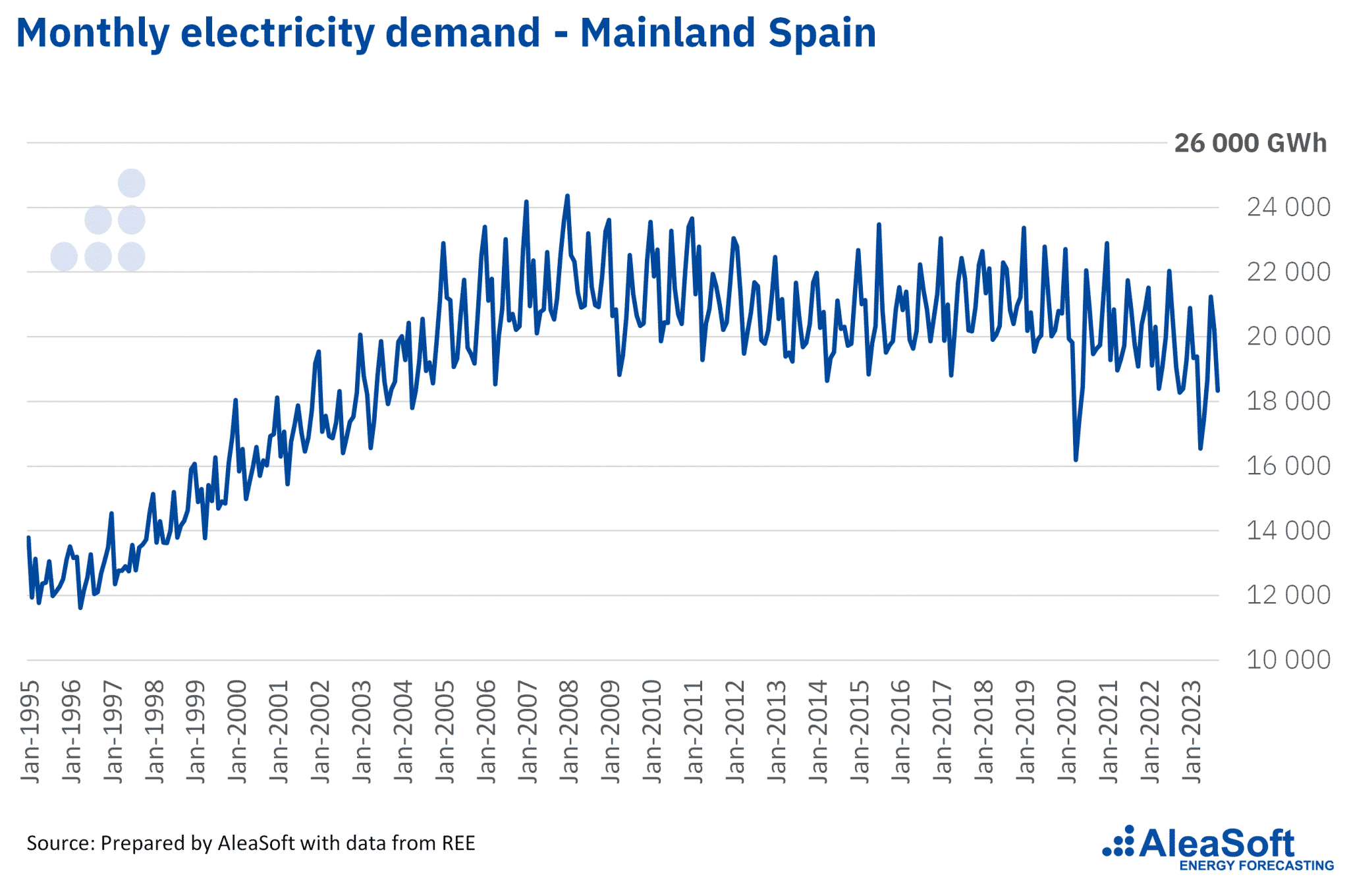 AleaSoft - monthly electricity demand Spain