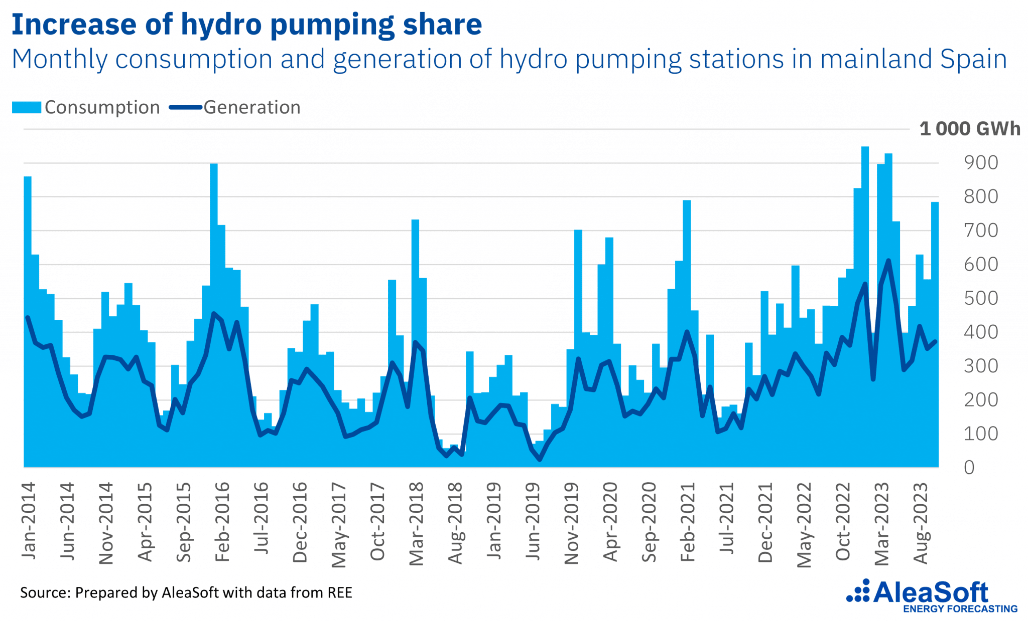 AleaSoft - Monthly consumption generation hydro pumping