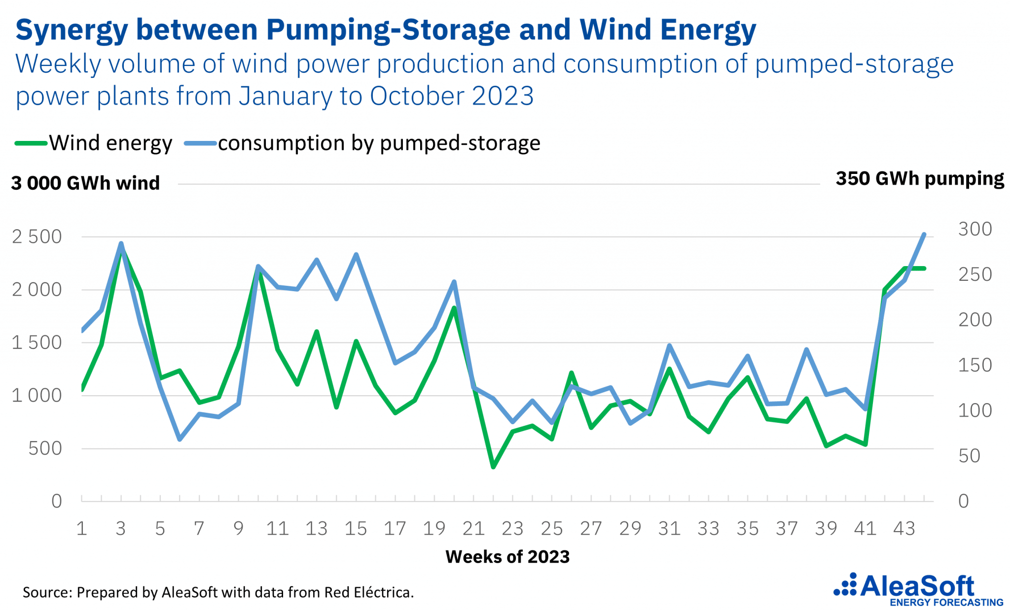 AleaSoft - Consumption pumped storage wind energy