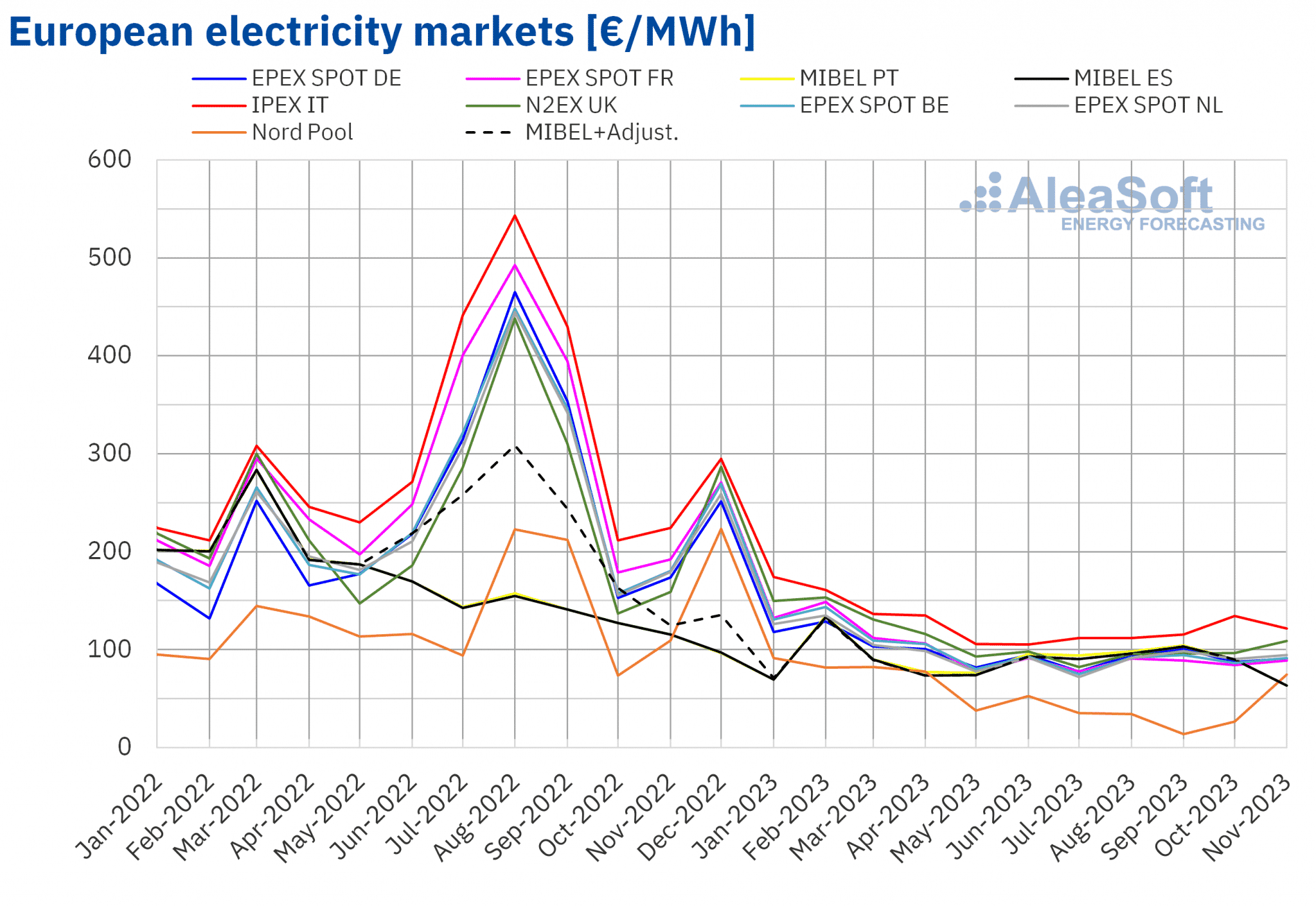 AleaSoft - Monthly electricity market prices Europe