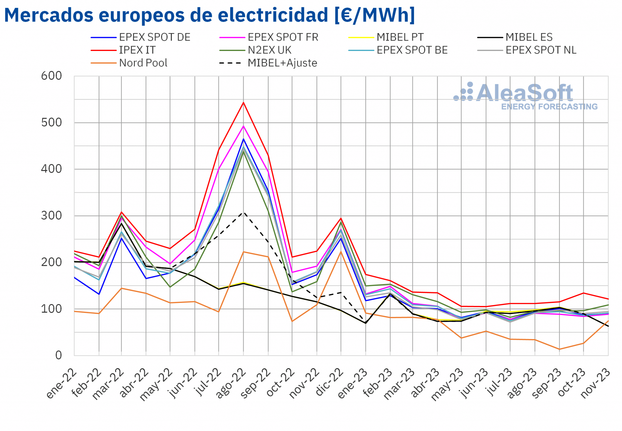 AleaSoft - Precio mensual mercados electricos Europa