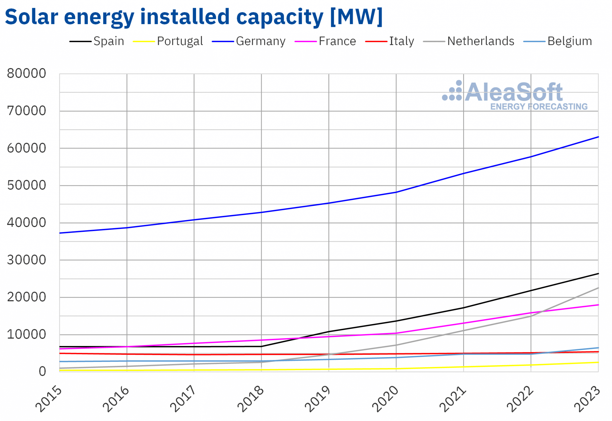 AleaSoft - solar energy installed capacity