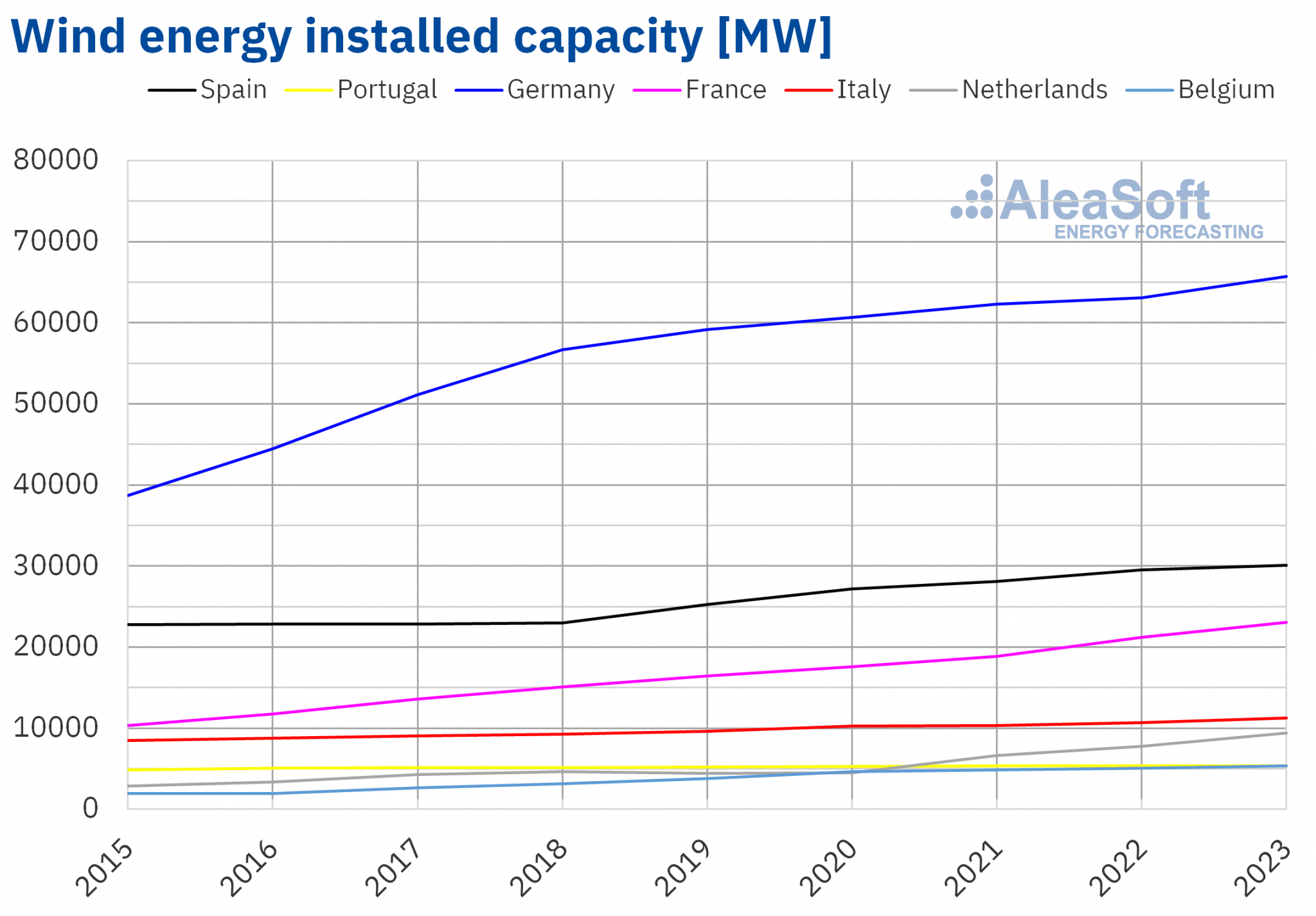 AleaSoft - wind energy installed capacity