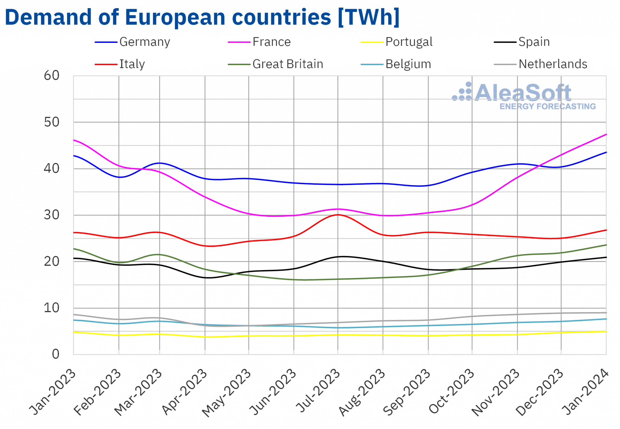 AleaSoft - Monthly electricity demand Europe