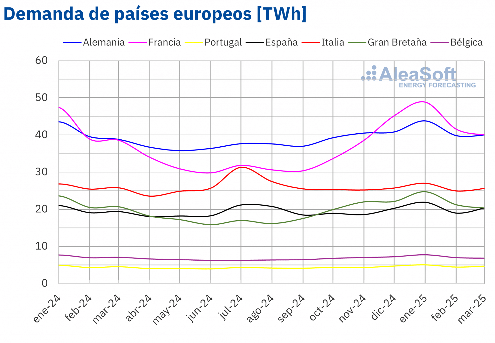 AleaSoft - Demanda electrica mensual Europa