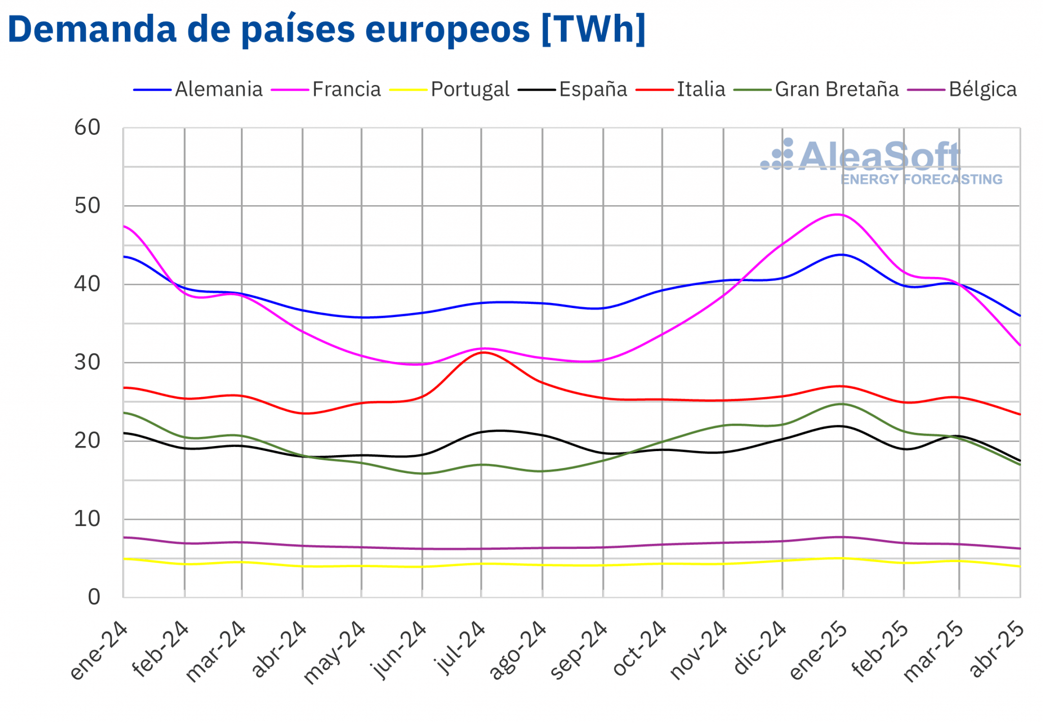 AleaSoft - Demanda electrica mensual Europa