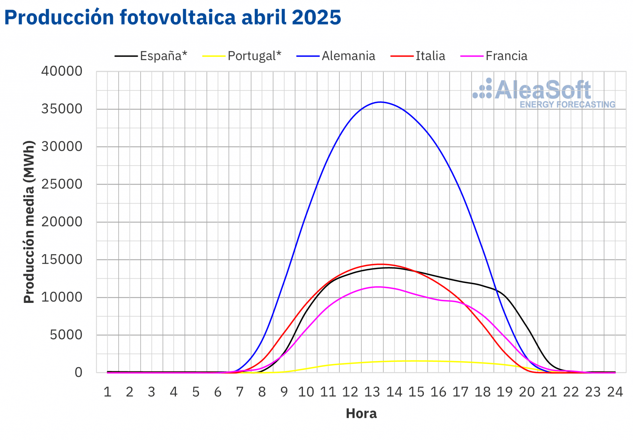 AleaSoft - Perfil produccion solar fotovoltaica Europa