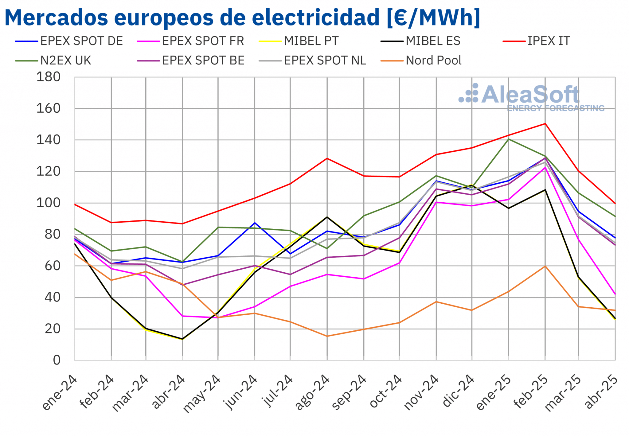AleaSoft - Precio mensual mercados electricos Europa