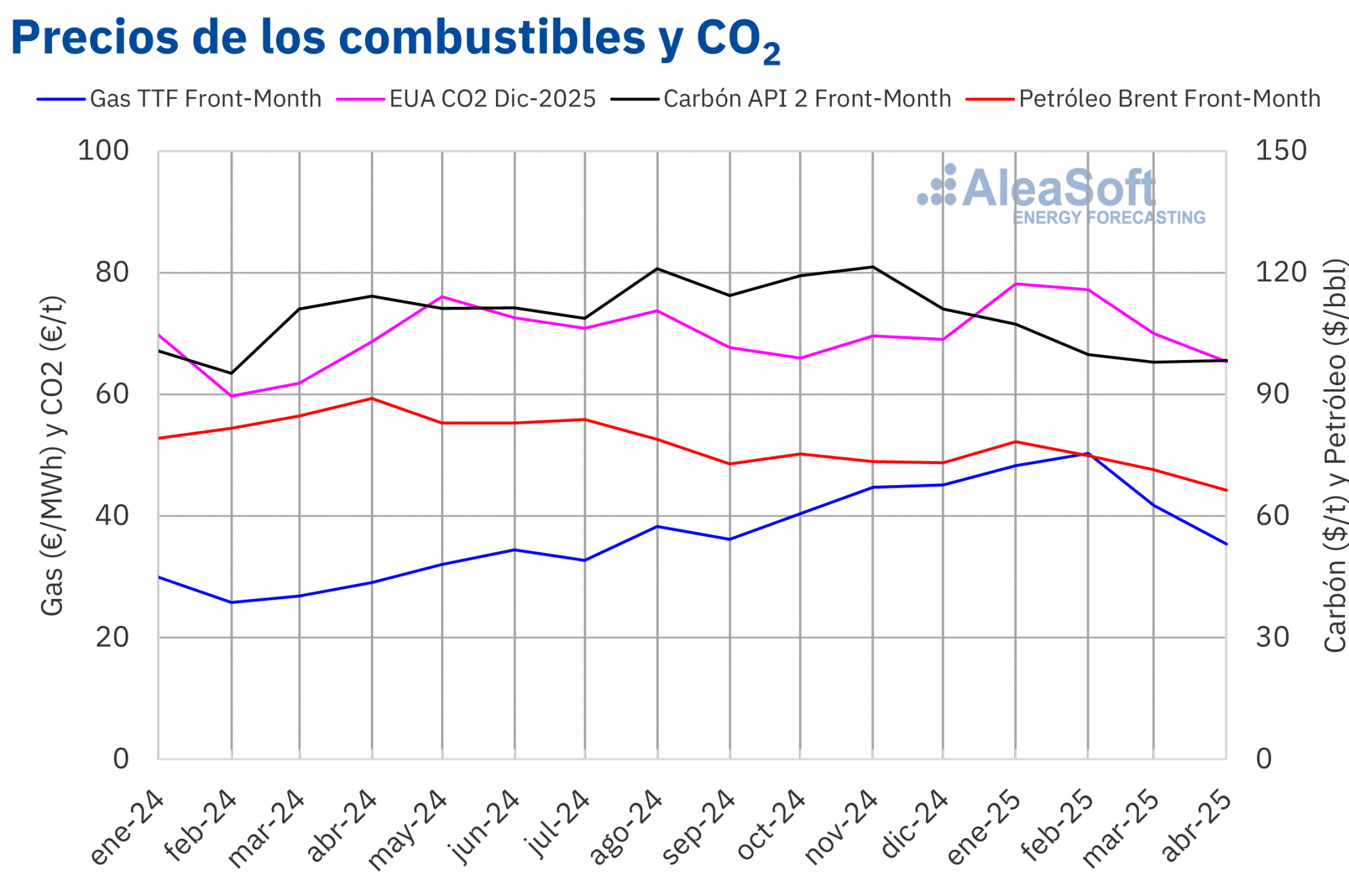 AleaSoft - Precios gas carbon Brent CO2