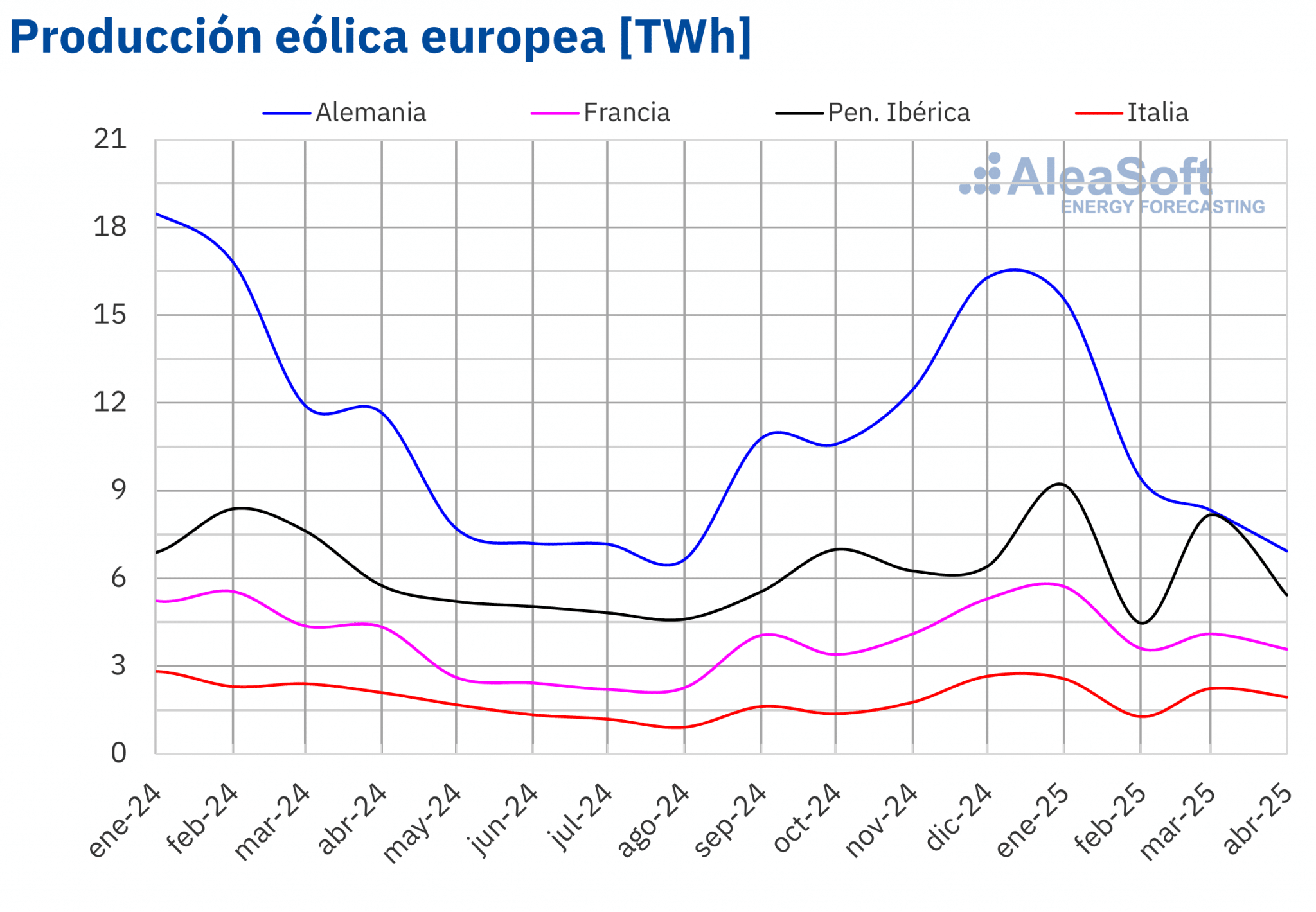 AleaSoft - Produccion mensual eolica electricidad Europa