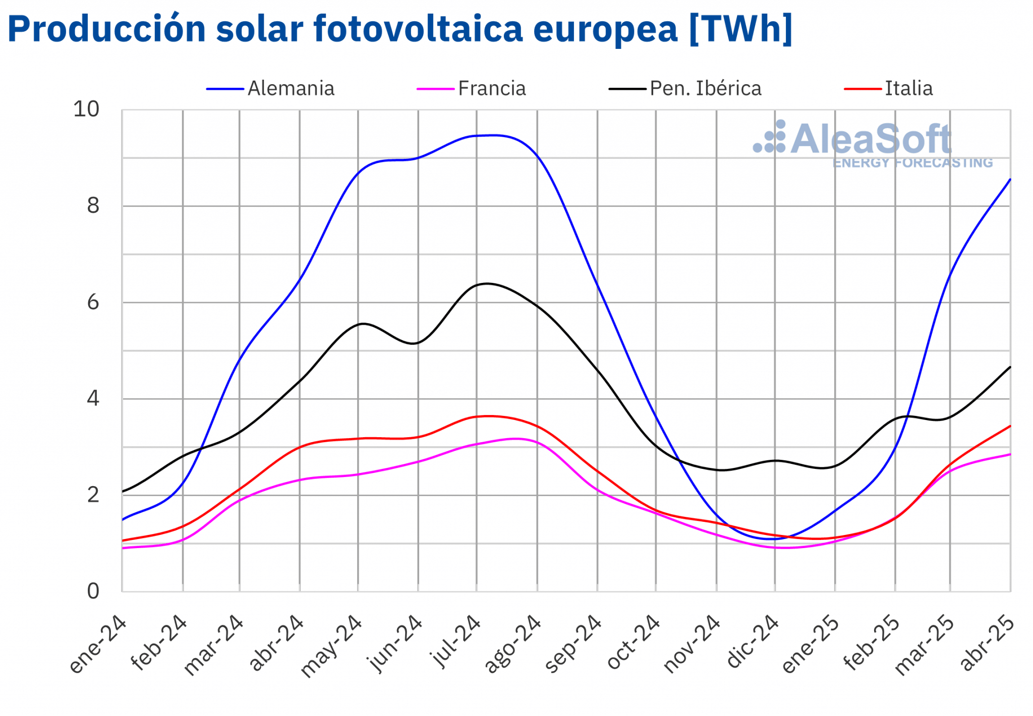 AleaSoft - Produccion mensual solar fotovoltaica electricidad Europa