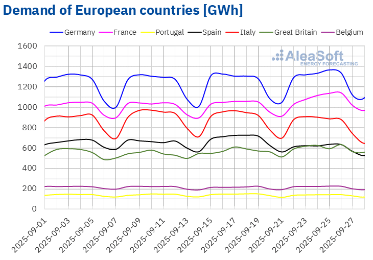 AleaSoft - Electricity demand European countries