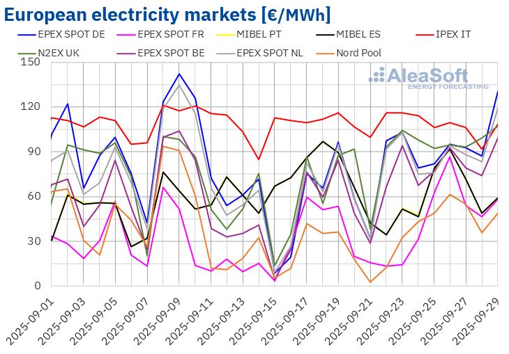 AleaSoft - European electricity market prices