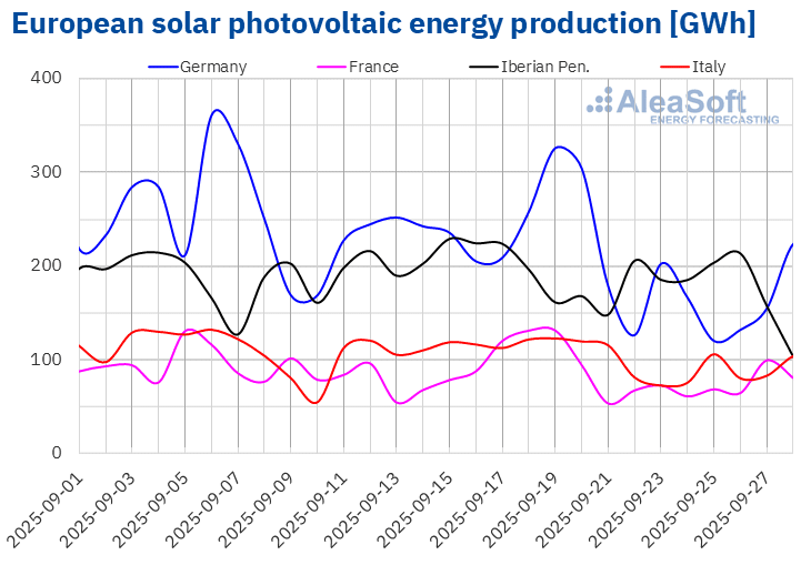 AleaSoft - Photovoltaic energy production electricity Europe
