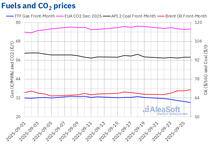 AleaSoft - Prices gas coal Brent oil CO2