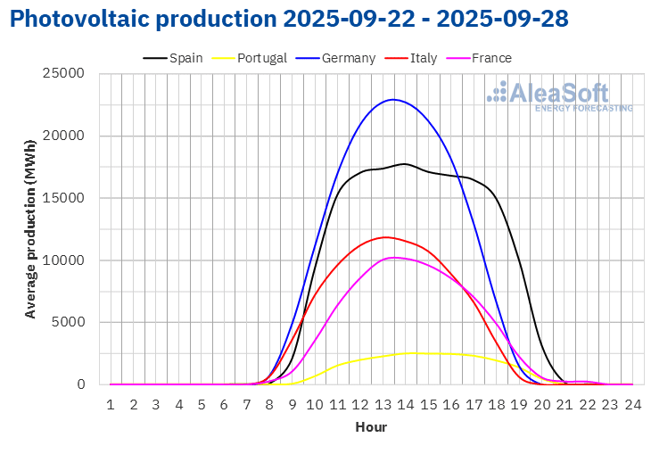 AleaSoft - Solar photovoltaic production profile Europe