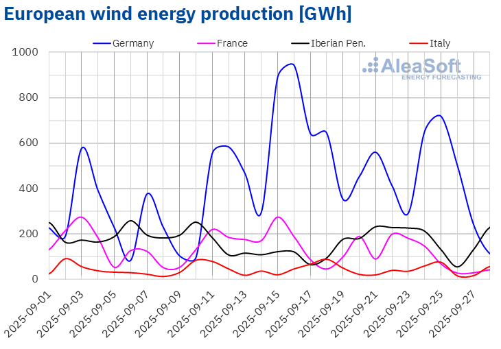 AleaSoft - Wind energy production electricity Europe