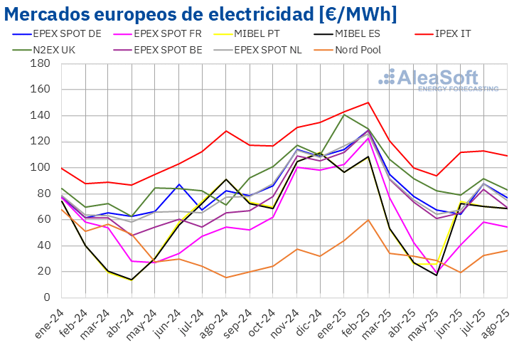 AleaSoft - Precio mensual mercados electricos Europa