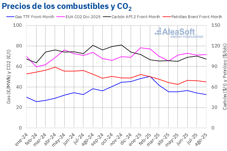AleaSoft - Precios gas carbon Brent CO2