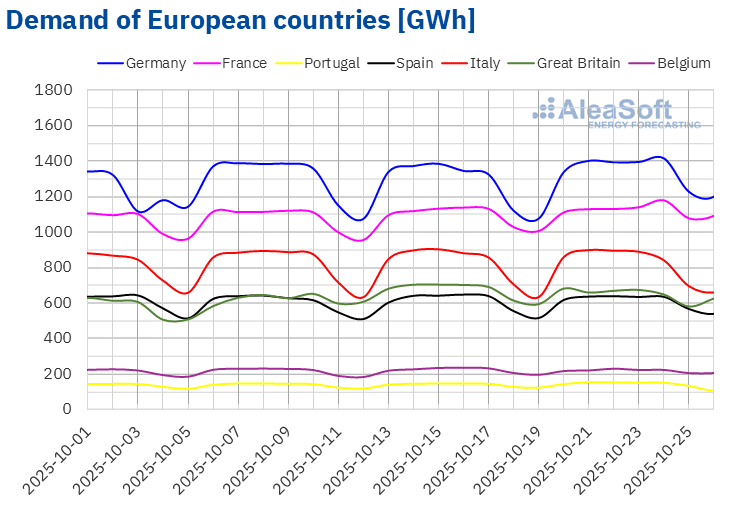 AleaSoft - Electricity demand European countries