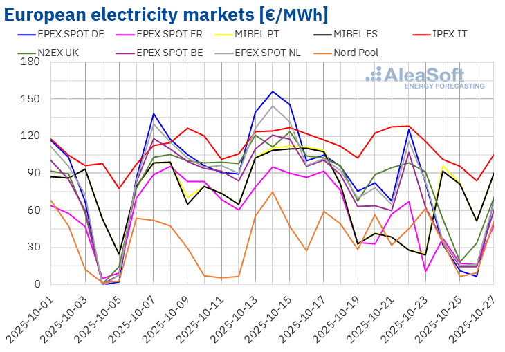 AleaSoft - European electricity market prices