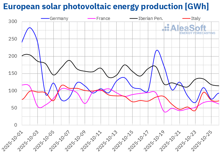 AleaSoft - Photovoltaic energy production electricity Europe