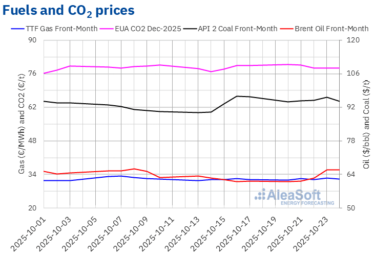 AleaSoft - Prices gas coal Brent oil CO2