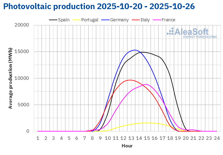 AleaSoft - Solar photovoltaic production profile Europe