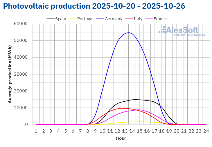 AleaSoft - Solar photovoltaic production profile Europe